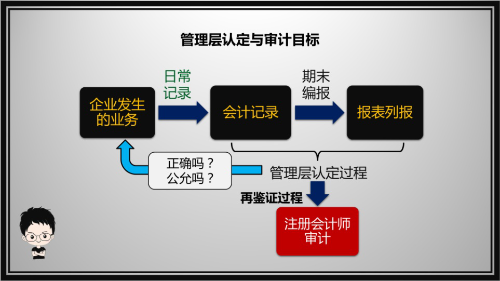 7.管理層認定與審計目標