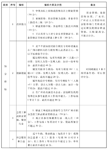 廣州初中級經(jīng)濟師申請積分落戶的具體條件3