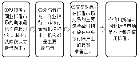 同業(yè)拆借市場的特點