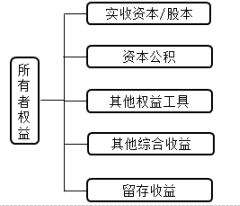 所有者權(quán)益