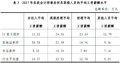 注冊會計(jì)師年薪曝光了 可報考注會你還需要知道這些