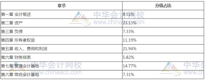 初級(jí)會(huì)計(jì)職稱(chēng)