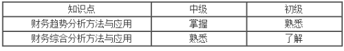 財務分析與績效評價