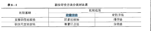 關(guān)于職位評(píng)價(jià)方法的說(shuō)法，正確的是要素計(jì)點(diǎn)法屬于職位尺度比較法