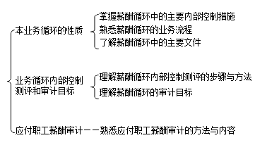 薪酬業(yè)務(wù)循環(huán)審計