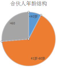 合伙人年齡結(jié)構(gòu)