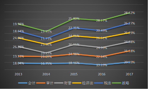 2019年注冊會計師考試難易程度提前公布了？！