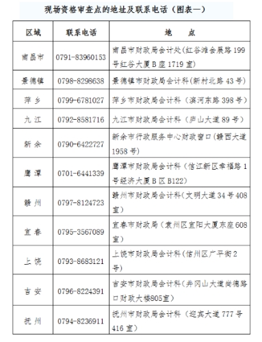 江西省2019高級會計師現(xiàn)場資格審查點