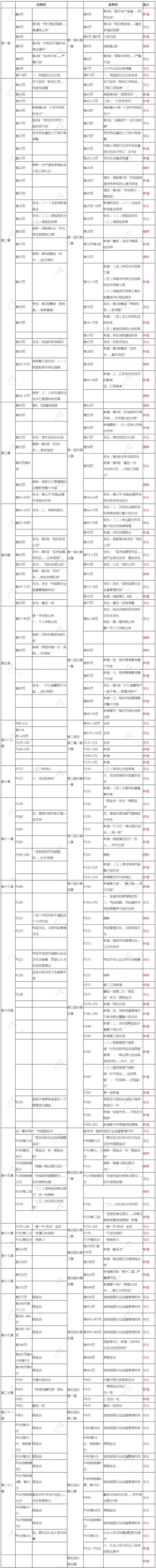 2019年版《銀行業(yè)法律法規(guī)與綜合能力》教材 新舊對比_銀行職業(yè)資格_正保會(huì)計(jì)網(wǎng)校