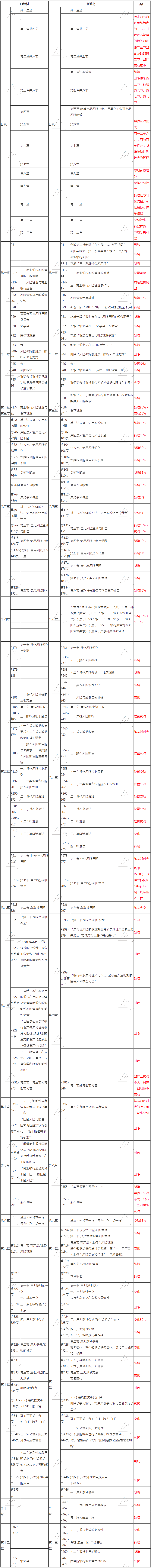 2019年版《風險管理》教材 新舊對比_銀行職業(yè)資格_正保會計網(wǎng)校