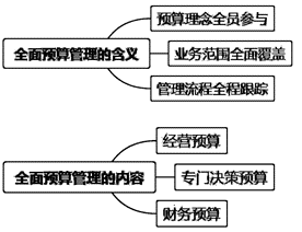 全面預(yù)算管理的含義與內(nèi)容