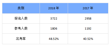 陜西渭南出考率不足50%，2017年曾低至40%