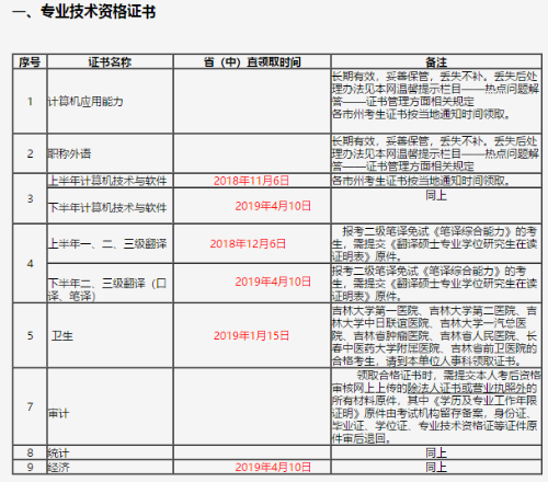 吉林經(jīng)濟師證書發(fā)放