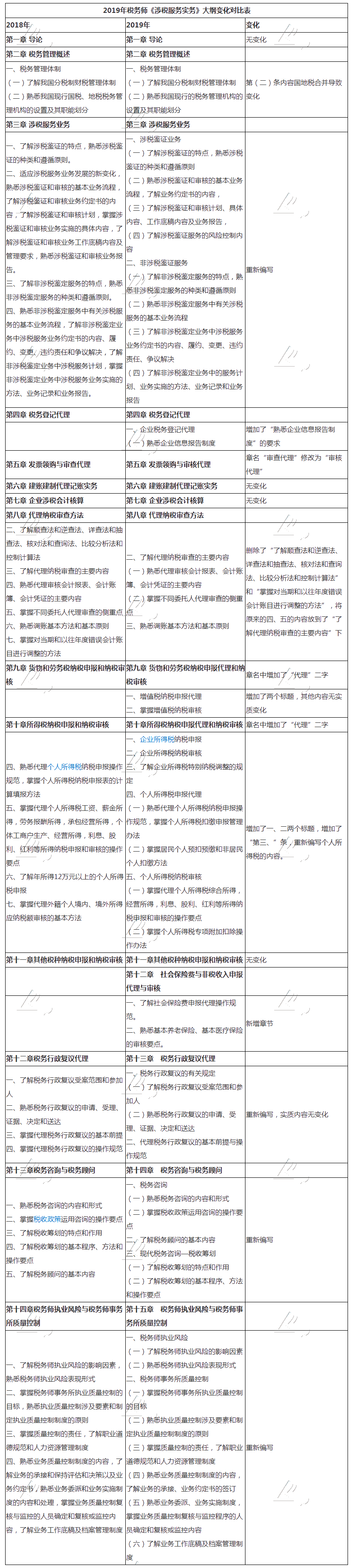 2019年稅務師《涉稅服務實務》新舊考試大綱變化對比