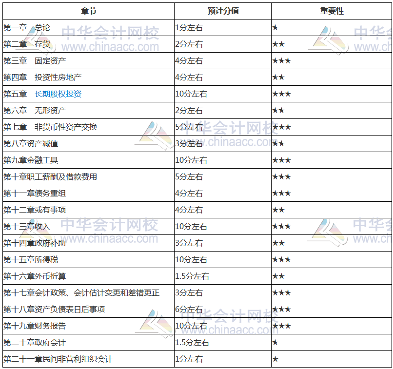 2019年中級(jí)會(huì)計(jì)職稱《中級(jí)會(huì)計(jì)實(shí)務(wù)》核心考點(diǎn) 新鮮出爐！