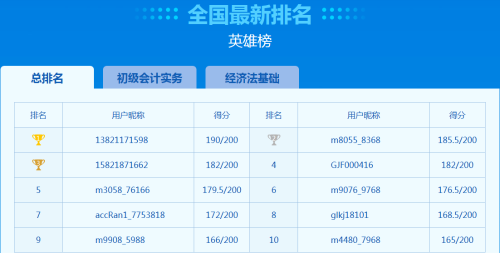 初級(jí)會(huì)計(jì)二模進(jìn)行中！全國英雄榜排名實(shí)時(shí)更新中！不來挑戰(zhàn)一下？