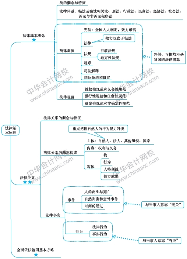 2019年注冊(cè)會(huì)計(jì)師《經(jīng)濟(jì)法》新教材第一章思維導(dǎo)圖