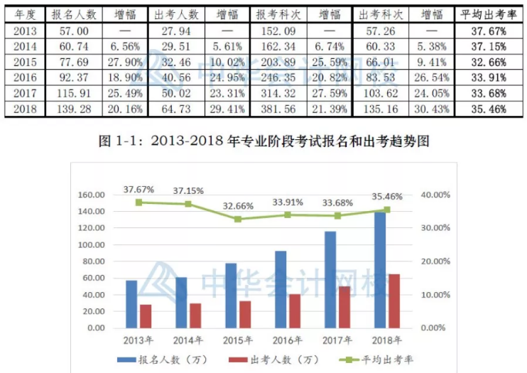 剛剛！2019年注冊會計師出考率公布了！速來圍觀！