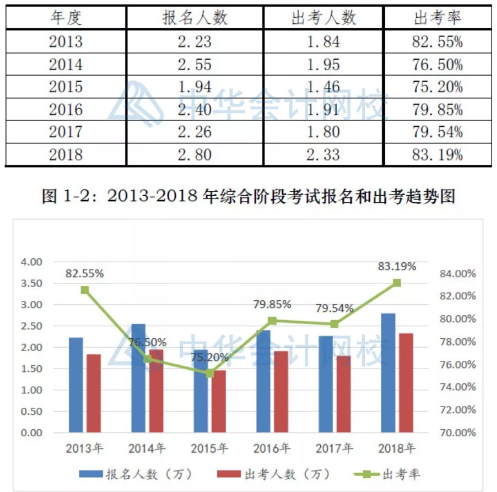 360度無死角解讀2018年注冊會計師考試分析報告