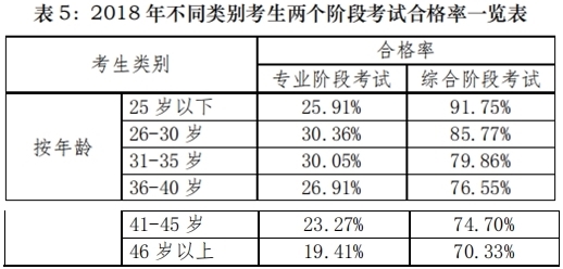 不同年齡段注冊會計師考試通過率