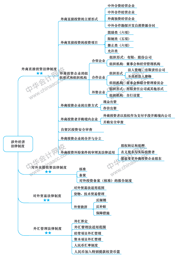 2019年注冊(cè)會(huì)計(jì)師《經(jīng)濟(jì)法》新教材第十二章思維導(dǎo)圖