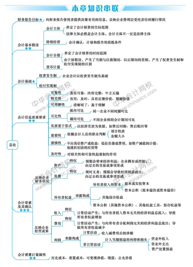 2019中級會計職稱《中級會計實務》新教材第1章思維導圖