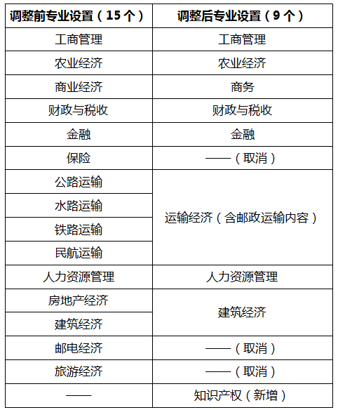 經(jīng)濟(jì)師專業(yè)調(diào)整