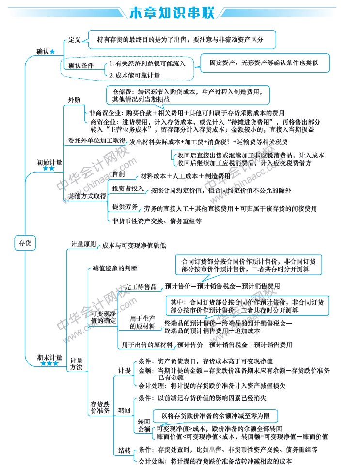 2019中級會計職稱考試《中級會計實務(wù)》思維導(dǎo)圖