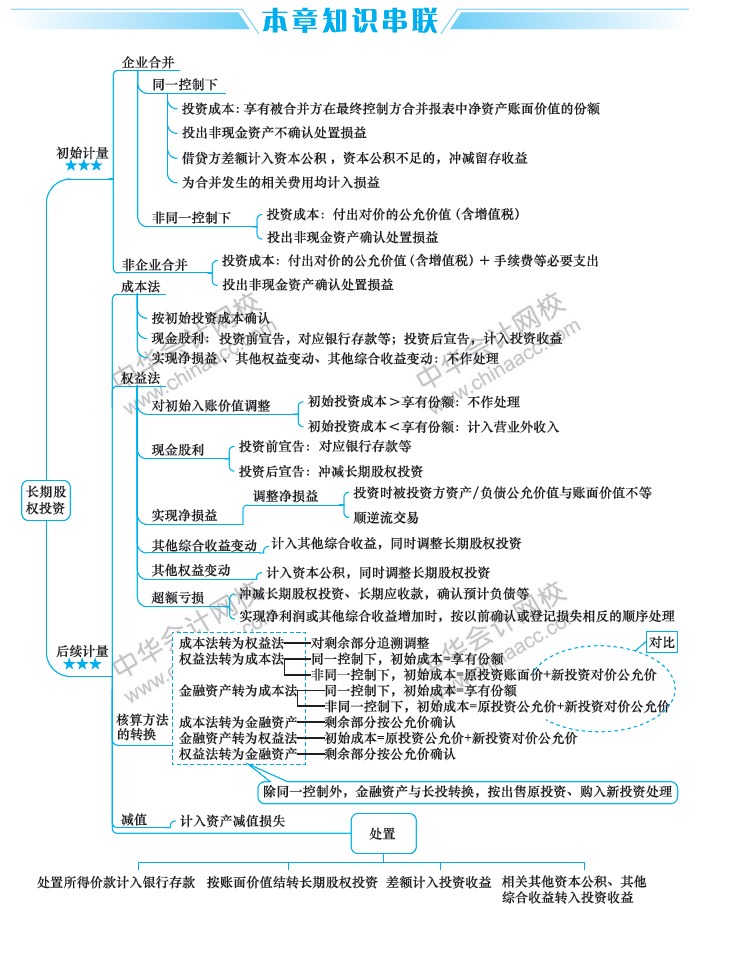 2019中級會(huì)計(jì)職稱考試《中級會(huì)計(jì)實(shí)務(wù)》思維導(dǎo)圖