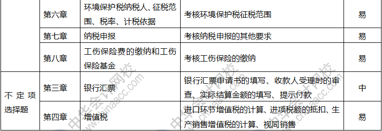 2019年初級(jí)會(huì)計(jì)職稱《經(jīng)濟(jì)法基礎(chǔ)》考情分析5.13 重點(diǎn)都在這