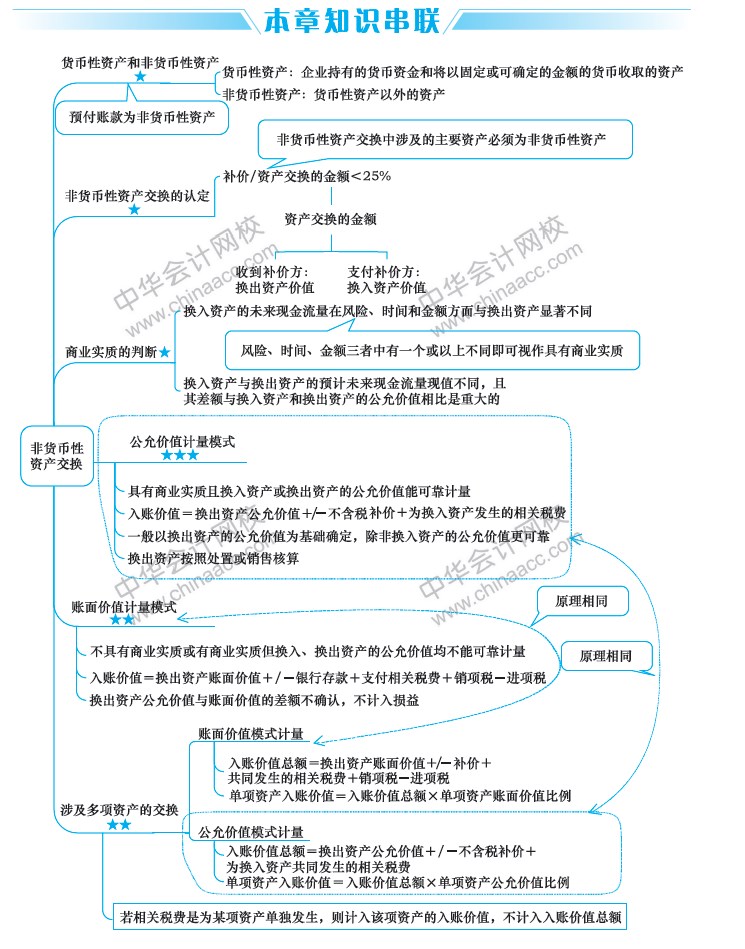 2019中級(jí)會(huì)計(jì)職稱考試《中級(jí)會(huì)計(jì)實(shí)務(wù)》思維導(dǎo)圖