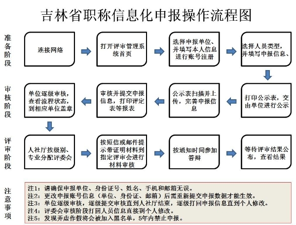 吉林開(kāi)展職稱(chēng)信息化申報(bào)評(píng)審工作