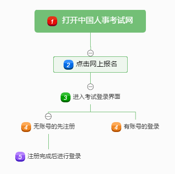 經(jīng)濟師注冊登錄流程圖