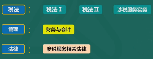 稅務師考試科目可以分以下三個層次