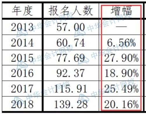 注會報名人數(shù)突破160萬人數(shù)