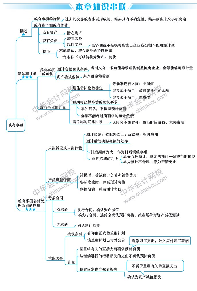 2019中級(jí)會(huì)計(jì)職稱考試《中級(jí)會(huì)計(jì)實(shí)務(wù)》思維導(dǎo)圖