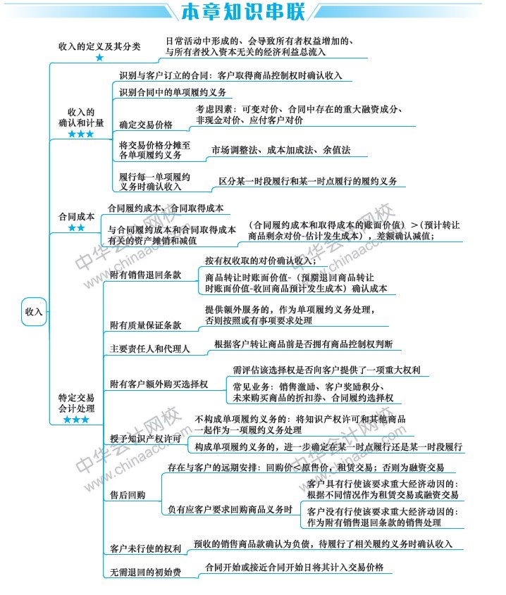 2019中級會計(jì)職稱《中級會計(jì)實(shí)務(wù)》思維導(dǎo)圖