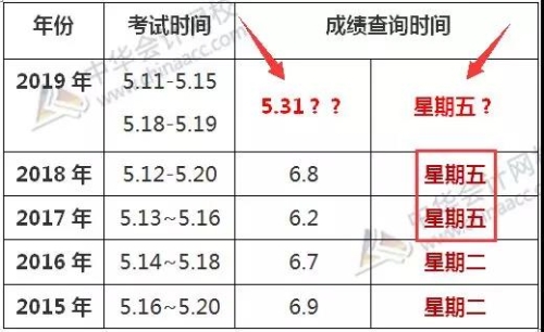 2019初級(jí)會(huì)計(jì)考試成績(jī)