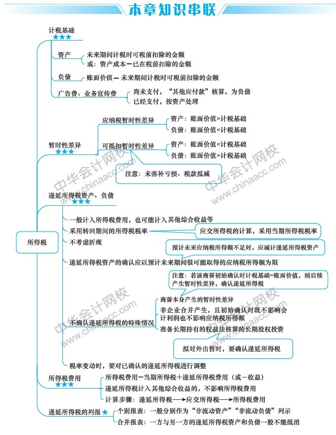 2019中級(jí)會(huì)計(jì)職稱(chēng)《中級(jí)會(huì)計(jì)實(shí)務(wù)》思維導(dǎo)圖