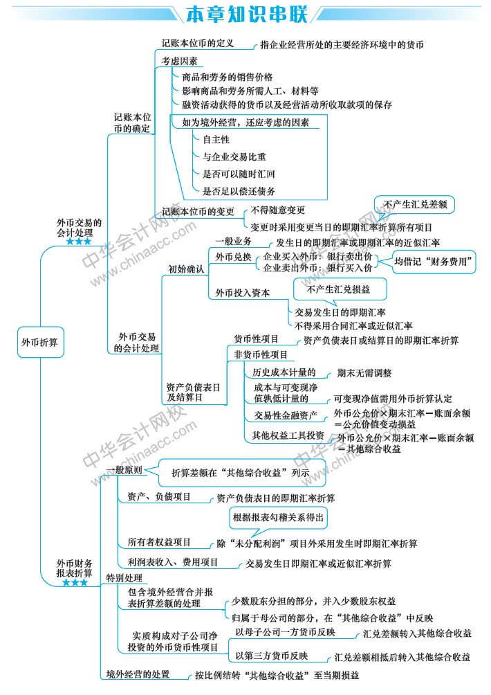 2019中級會計職稱《中級會計實務》思維導圖