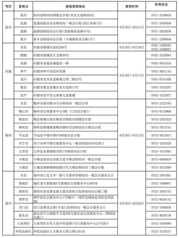 廣東2019初級(jí)會(huì)計(jì)考后資格復(fù)核