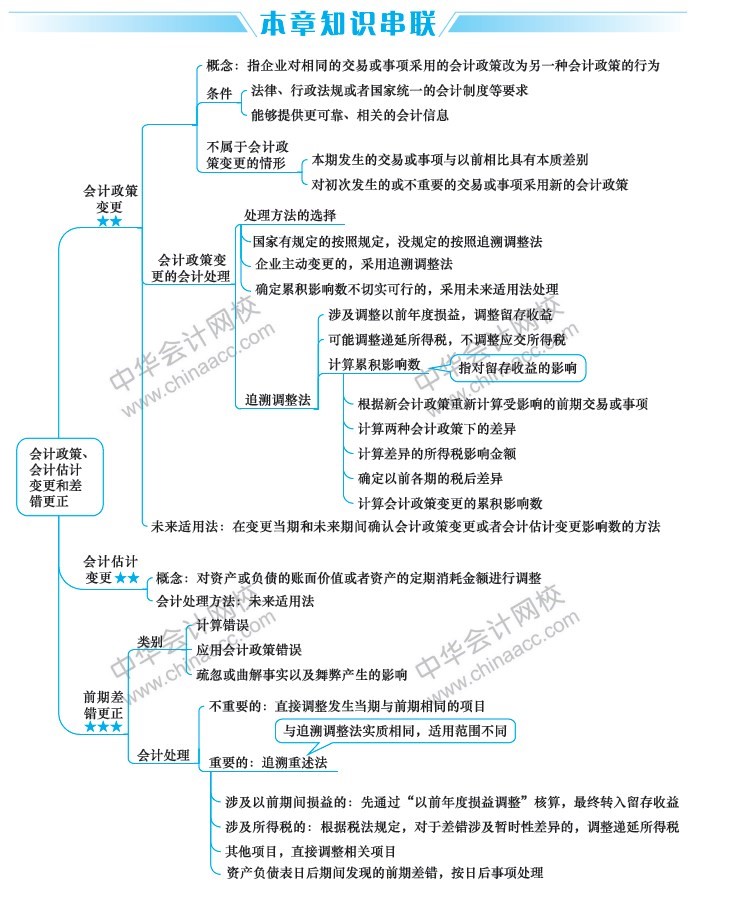 2019中級會計職稱《中級會計實務》思維導圖