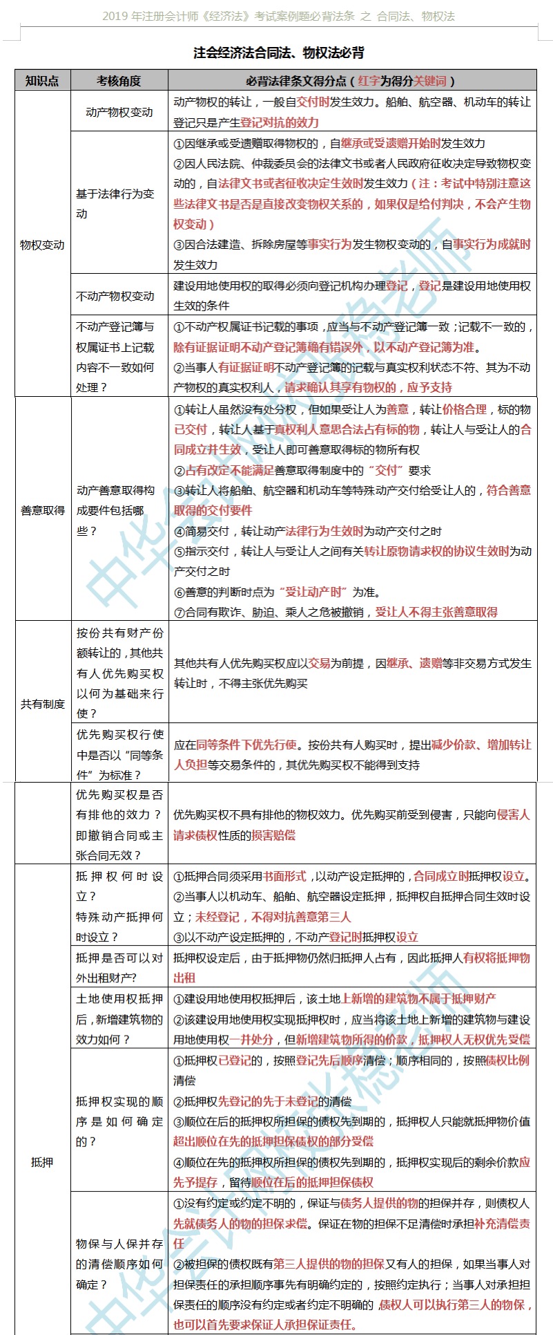 注會經濟法合同法5