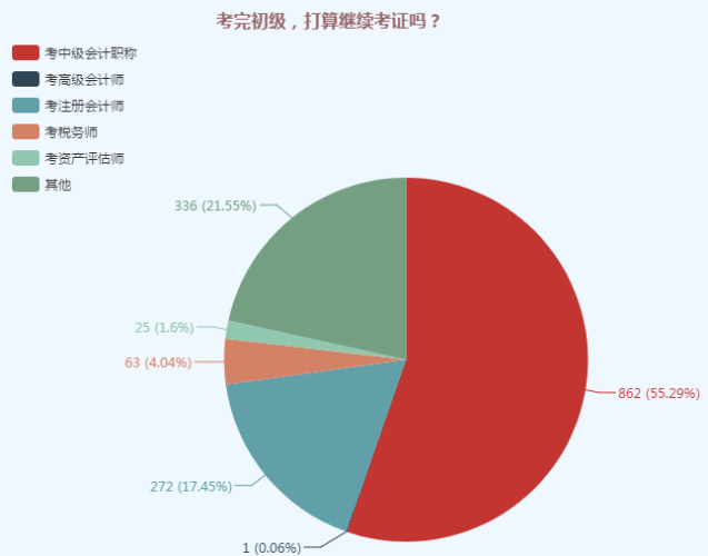 考完初級(jí)，打算繼續(xù)考證嗎 調(diào)查問(wèn)卷