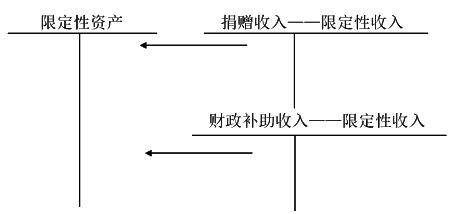 凈資產(chǎn)的核算