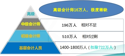 從三個(gè)方面看高級(jí)會(huì)計(jì)師報(bào)名人數(shù)的大幅增長