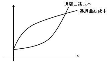 曲線變動(dòng)成本