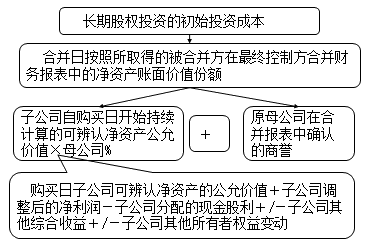 中級(jí)會(huì)計(jì)職稱(chēng)