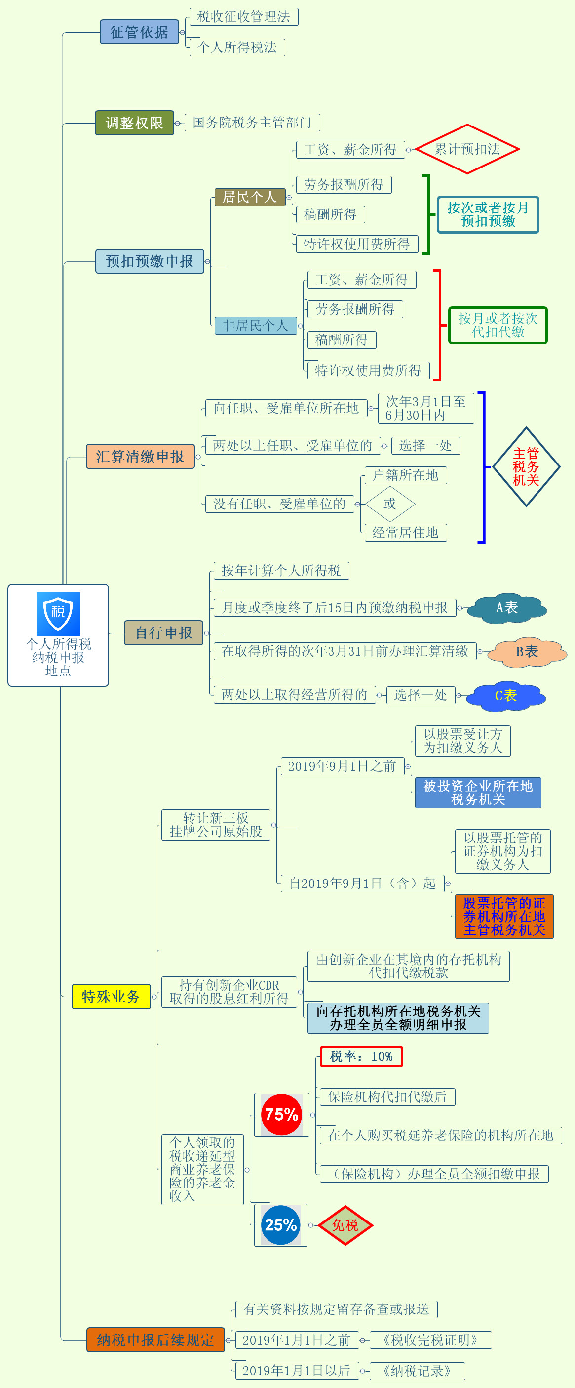 個(gè)人所得稅納稅申報(bào)地點(diǎn)