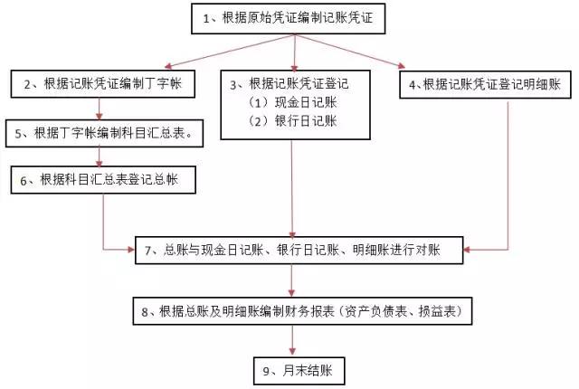 財務實操流程